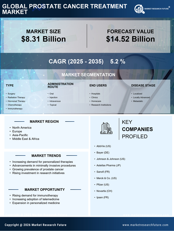 Prostate Cancer Treatment Market Research Report - Forecast to 2035 Infographic