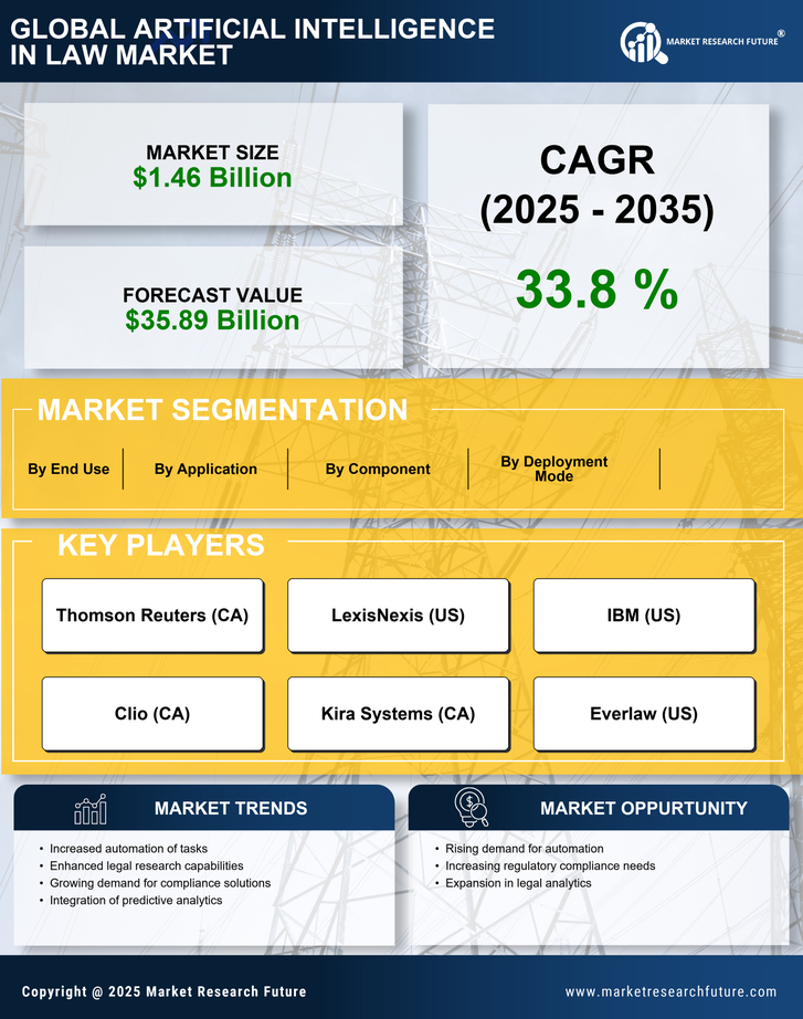 Artificial Intelligence in Law Market Research Report - Forecast till 2035 Infographic
