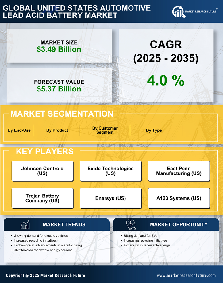 United States Automotive Lead Acid Battery Market Research Report - Forecast Till 2035 Infographic