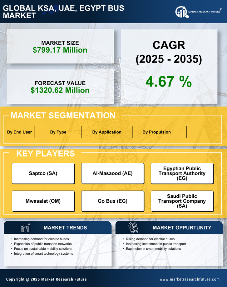 KSA, UAE, Egypt Bus Market Research Report — Global Forecast till 2035 Infographic
