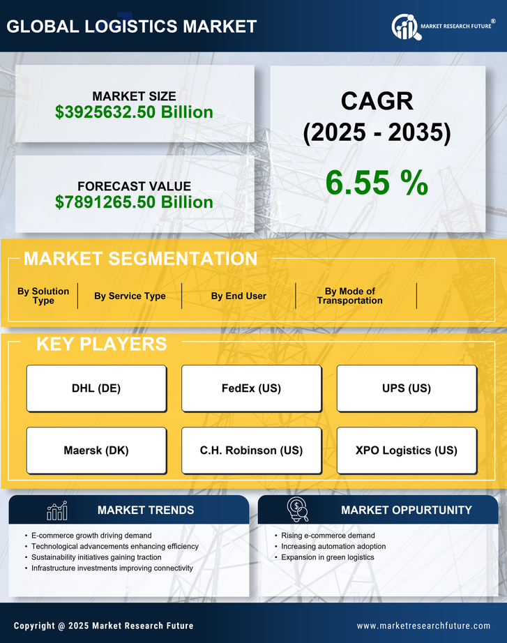 Asia Pacific Logistics Market Research Report—Forecast till 2035 Infographic