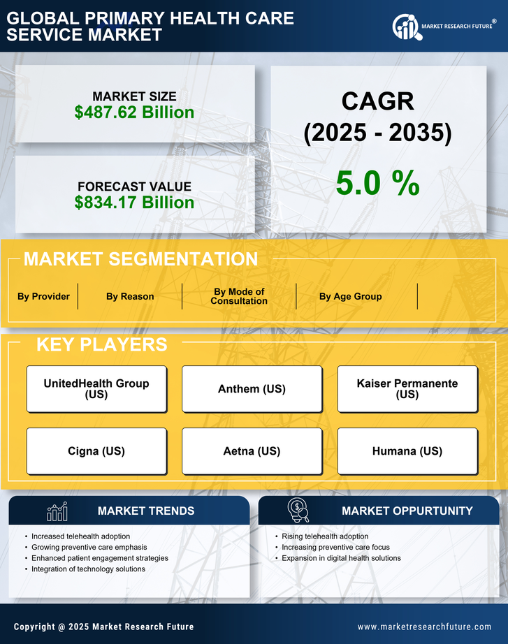 Primary Health Care Service Market Research Report — Global Forecast till 2035 Infographic