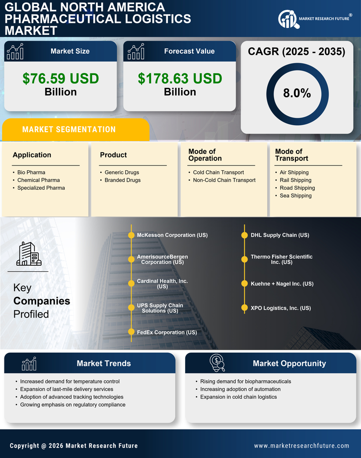 North America Pharmaceutical Logistics Market Research Report—Forecast till 2035 Infographic