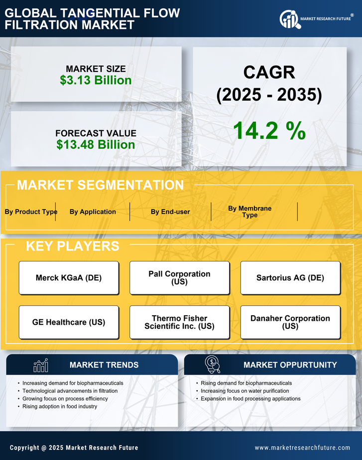 Tangential Flow Filtration Market Research Report — Global Forecast till 2035 Infographic