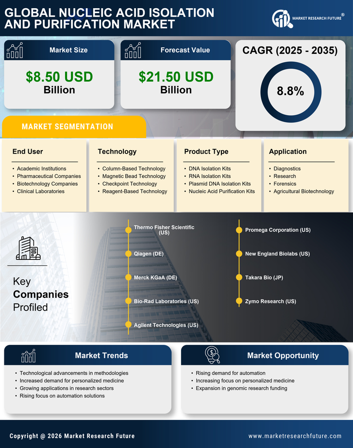 Nucleic Acid Isolation & Purification Market Research Report-Forecast till 2035 Infographic
