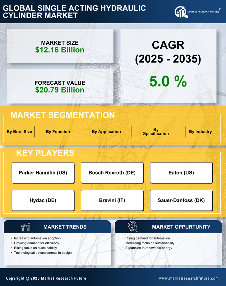 Single Acting Hydraulic Cylinder Market Research Report – Forecast till 2035 Infographic
