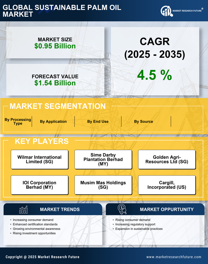 Sustainable Palm Oil Market Research Report - Forecast to 2035 Infographic