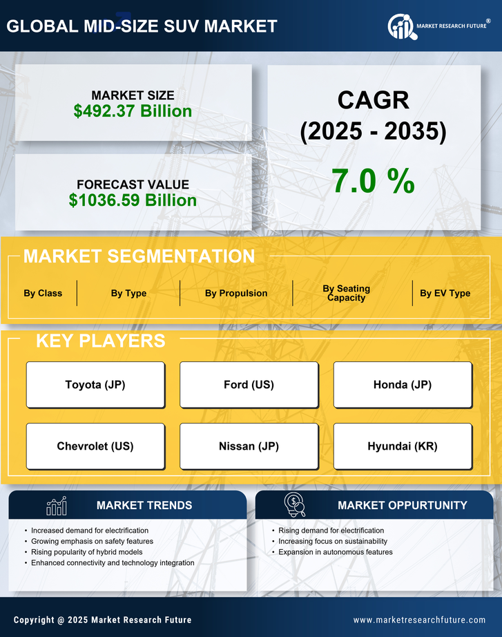 Mid-Size SUV Market Research Report – Forecast till 2035 Infographic