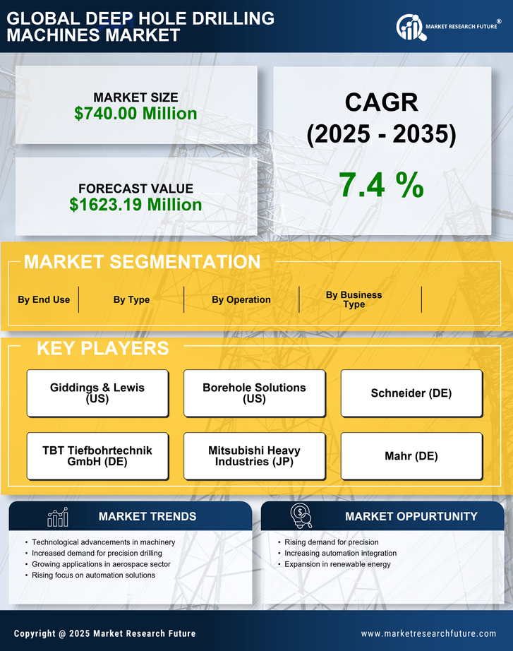 Deep Hole Drilling Machines Market Research Report — Global Forecast till 2035 Infographic