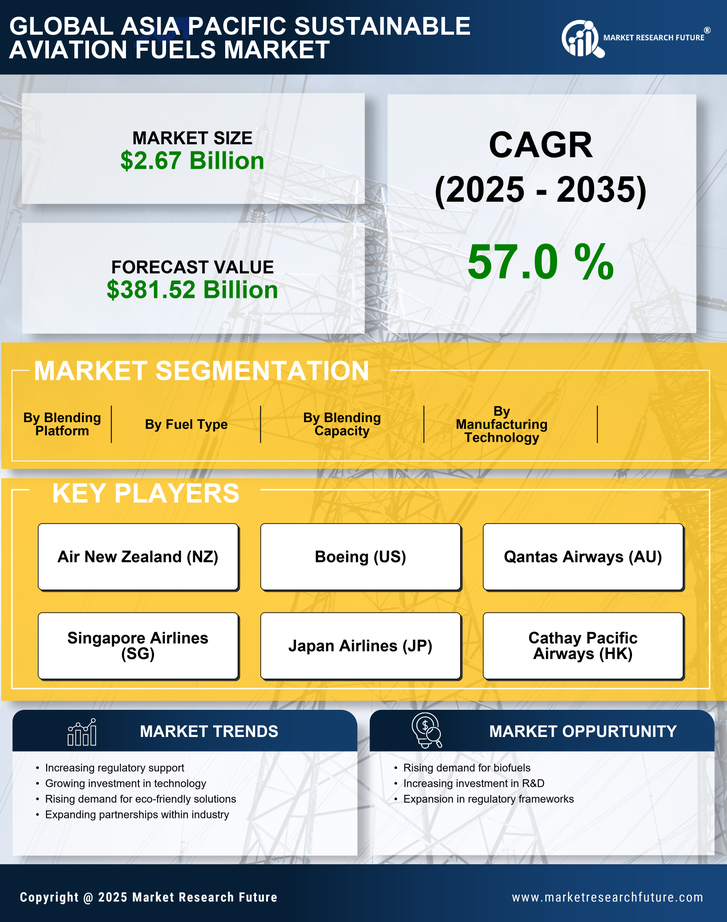 Asia Pacific Sustainable Aviation Fuels Market Research Report—Forecast till 2035 Infographic