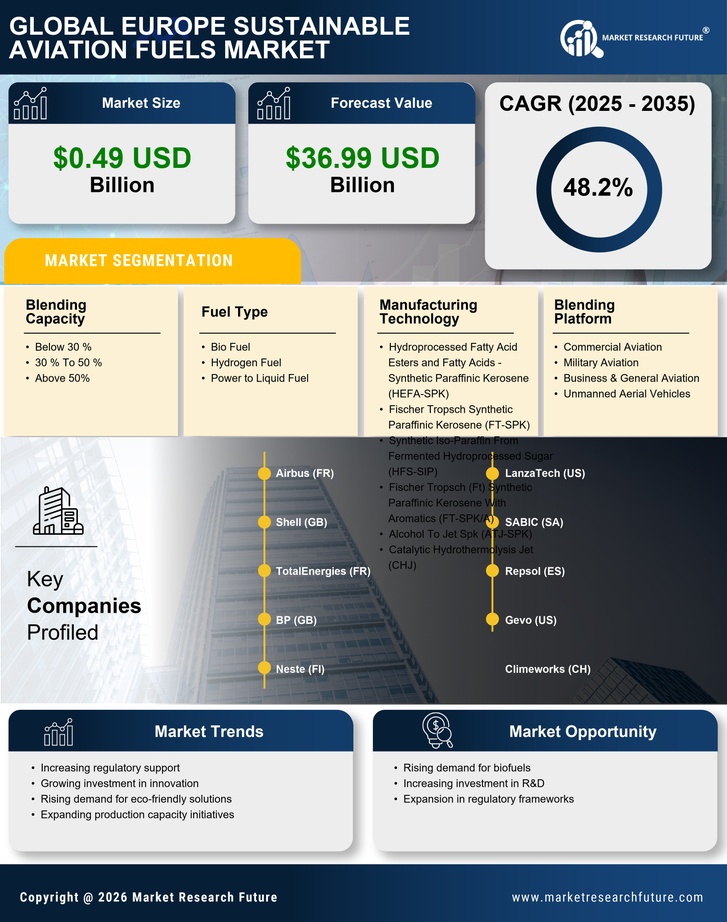 Europe Sustainable Aviation Fuels Market Research Report—Forecast till 2035 Infographic