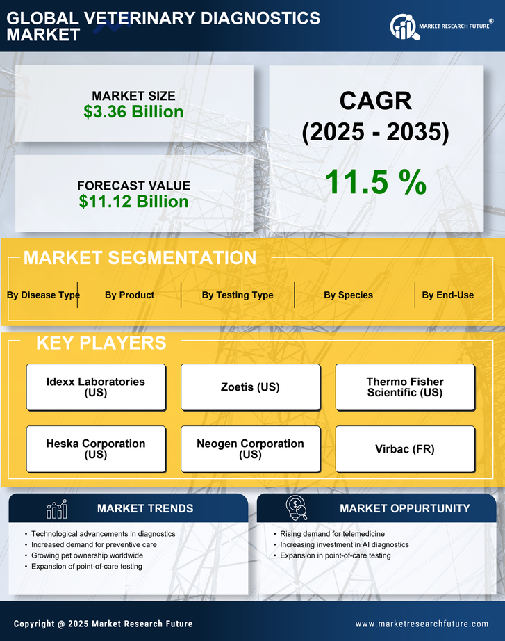 Veterinary Diagnostics Market Research Report - Forecast Till 2035 Infographic