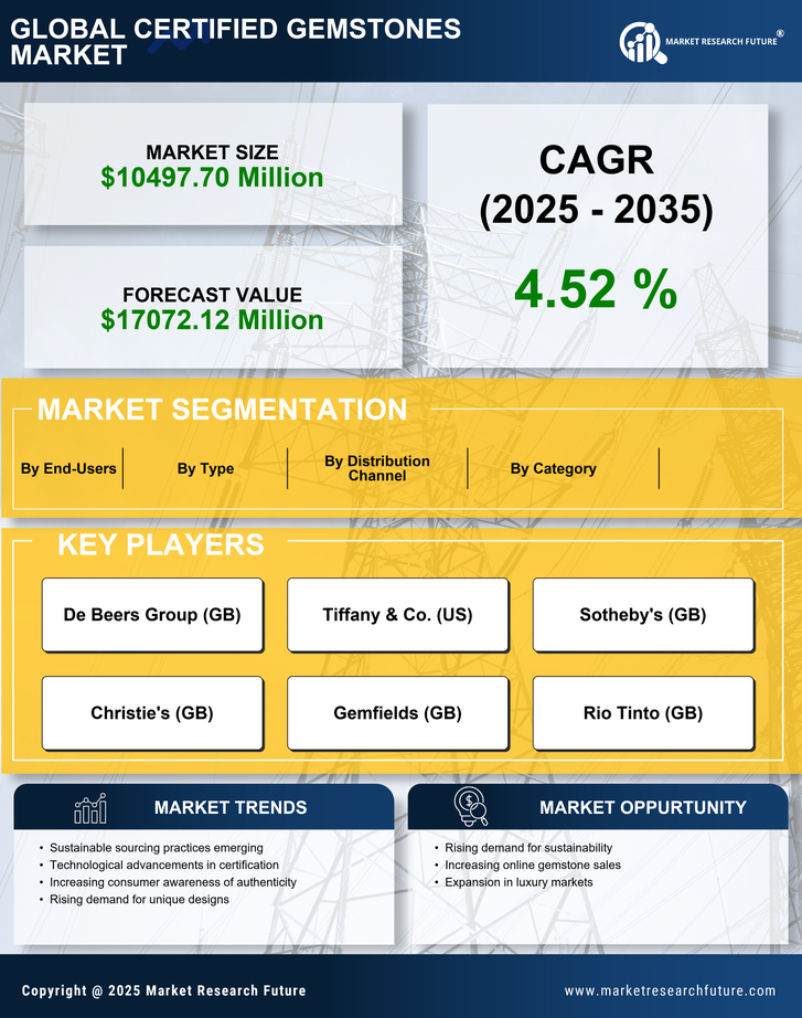 Certified Gemstones Market Research Report — Global Forecast till 2035 Infographic