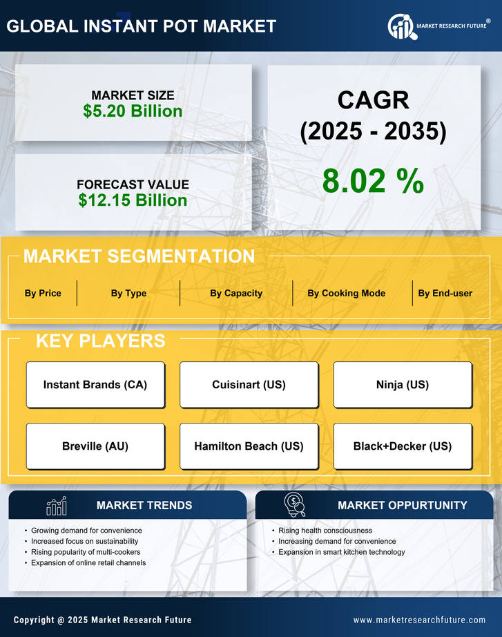 Instant Pot Market Research Report — Global Forecast till 2035 Infographic