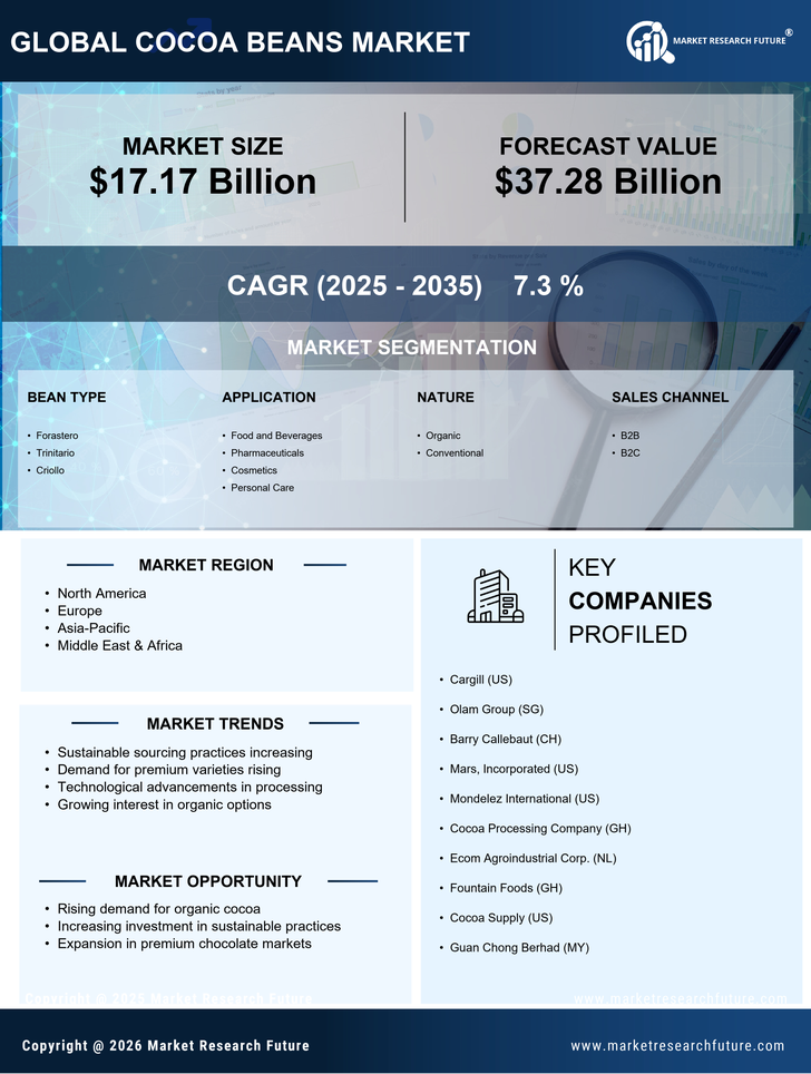 Cocoa Beans Market Research Report — Global Forecast till 2035 Infographic