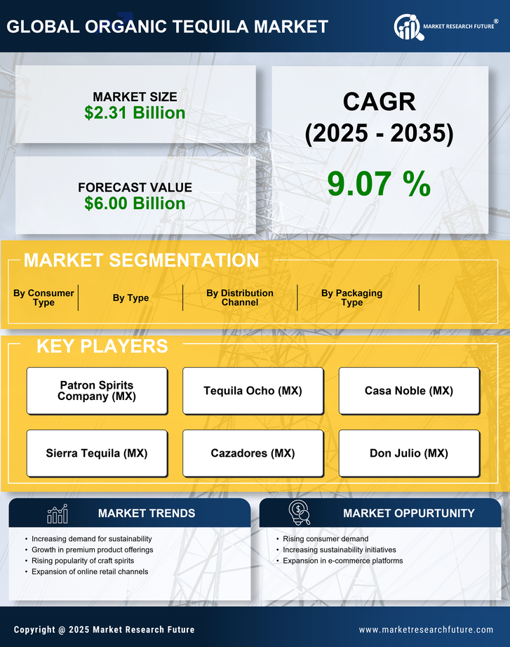 Organic Tequila Market Research Report-Forecast to 2035 Infographic