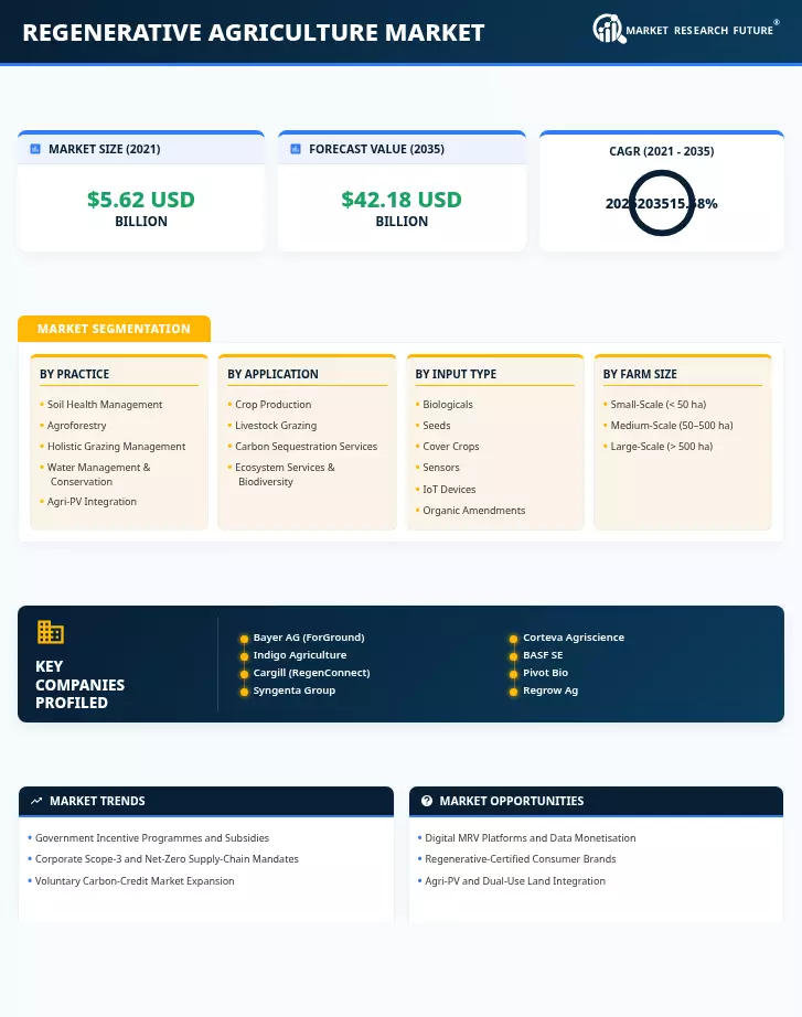 Regenerative Agriculture Market Research Report - Forecast to 2035