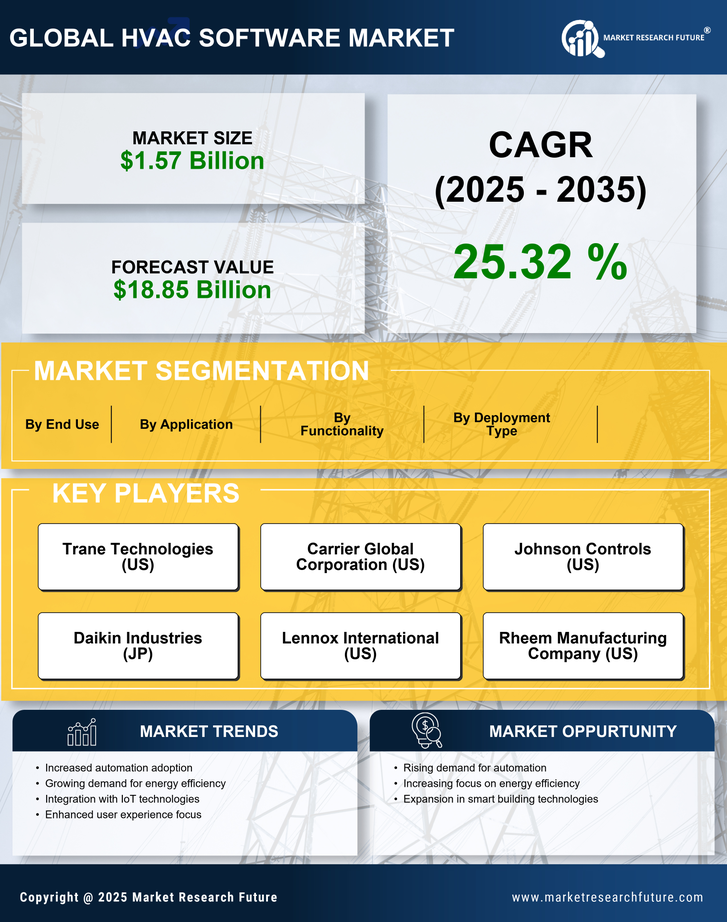 HVAC Software Market Research Report — Global Forecast till 2035 Infographic