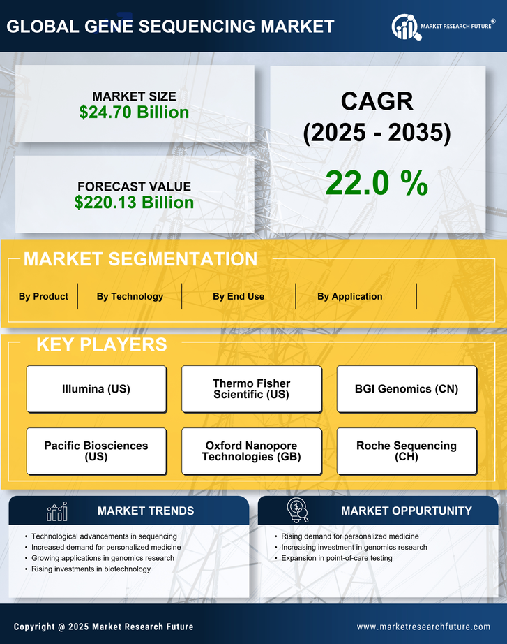 Gene Sequencing Market Research Report — Global Forecast till 2035 Infographic