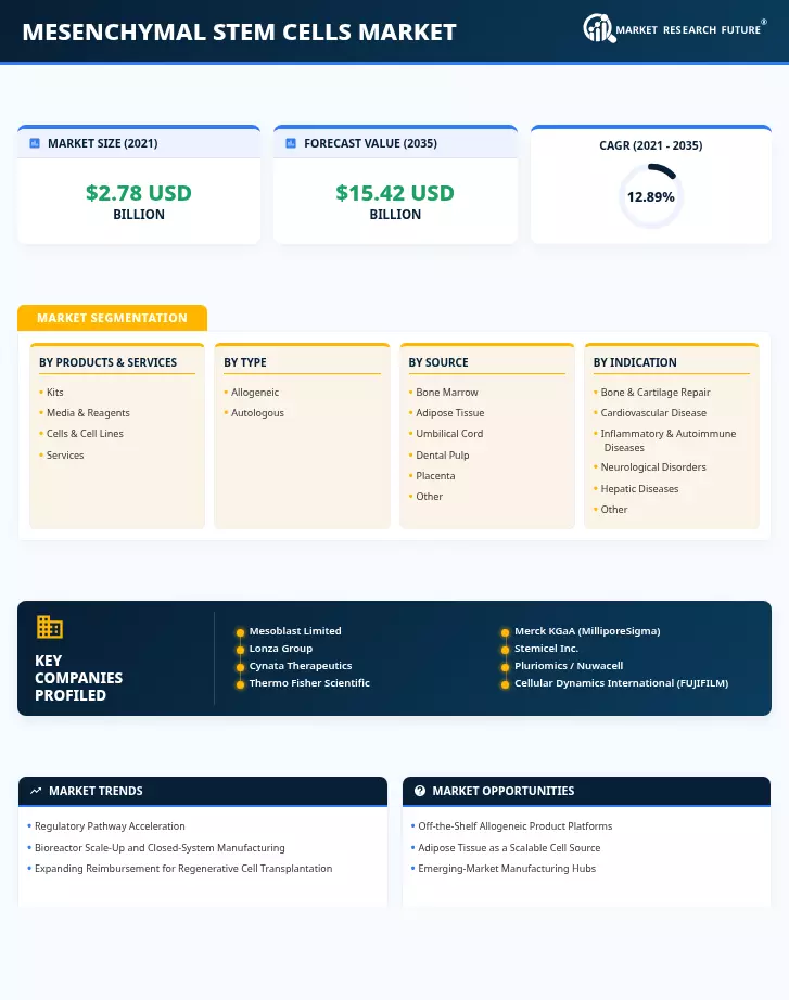 Mesenchymal Stem Cells Market Research Report — Global Forecast till 2035