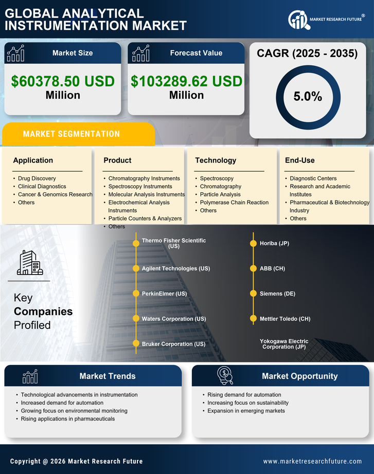 Analytical Instrumentation Market Research Report — Global Forecast till 2035 Infographic