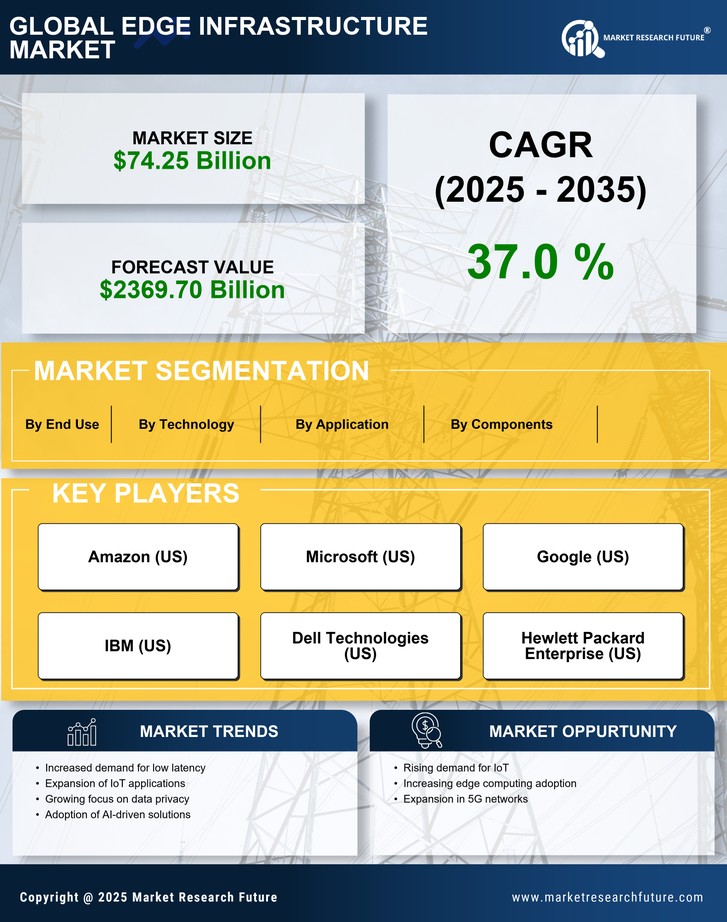 Edge Infrastructure Market Research Report - Forecast till 2035 Infographic