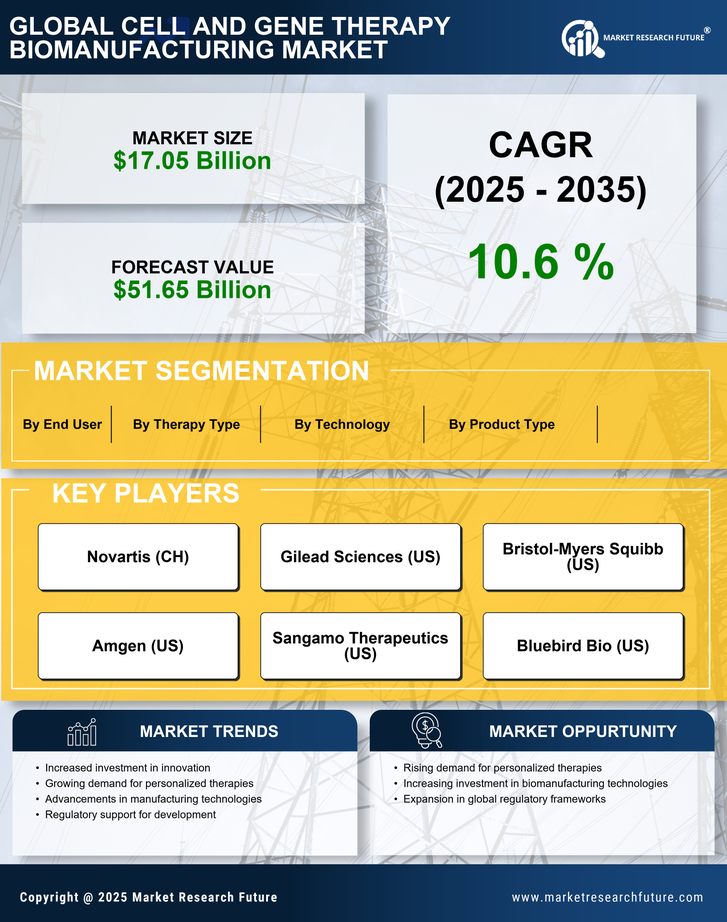 Cell and Gene Therapy Biomanufacturing Market Research Report — Global Forecast till 2035 Infographic