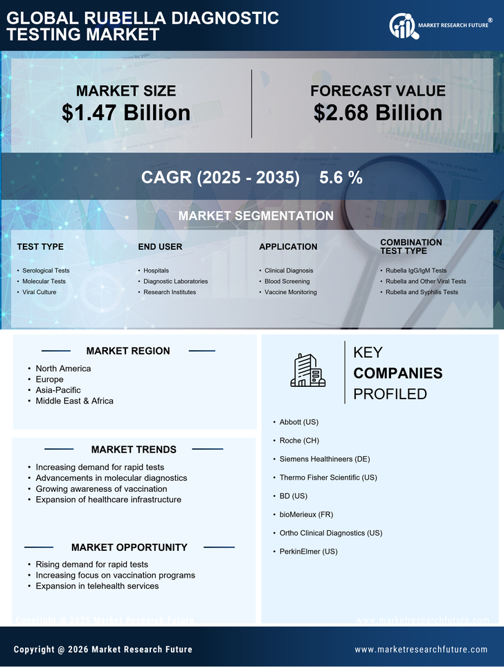 Rubella Diagnostic Testing Market Research Report — Global Forecast till 2035 Infographic