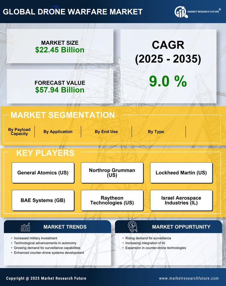Drone Warfare Market Research Report - Forecast to 2035 Infographic