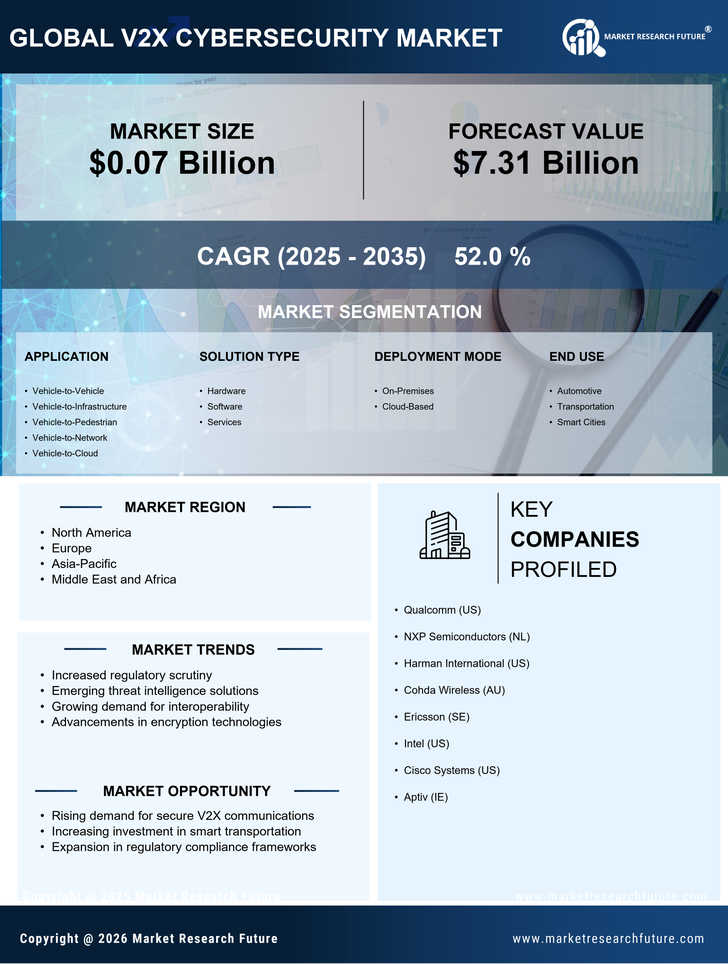 V2X Cybersecurity Market Research Report – Forecast till 2035 Infographic