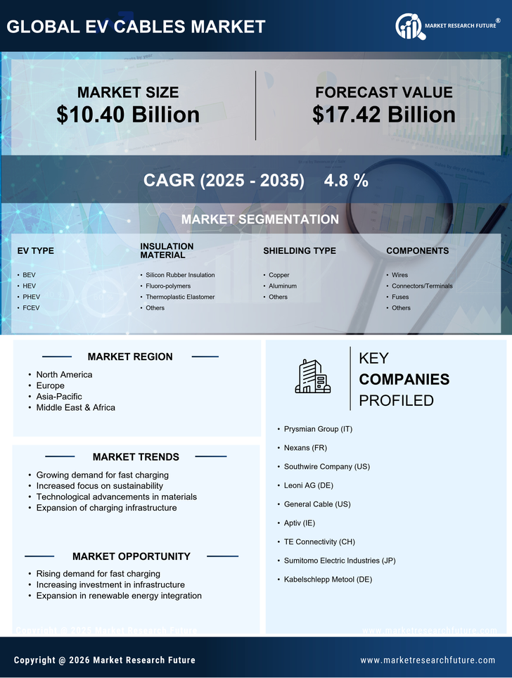 EV Cables Market Research Report – Forecast till 2035 Infographic