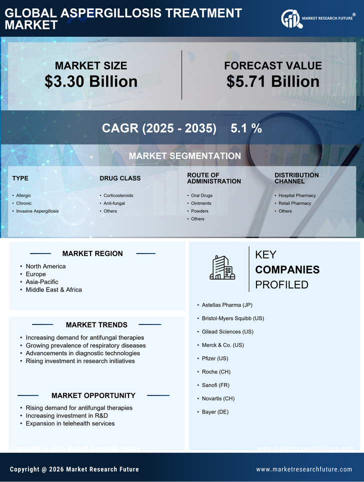 Aspergillosis Treatment Market Research Report — Global Forecast till 2035 Infographic