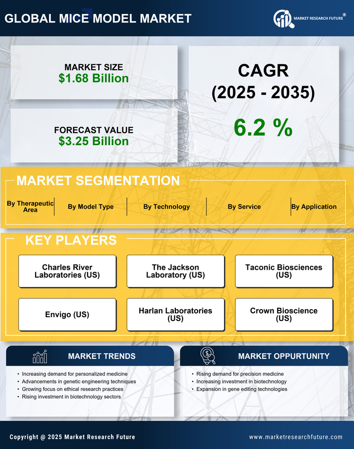 Mice Model Market Research Report — Global Forecast till 2035 Infographic