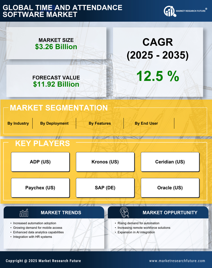 Time and Attendance Software Market Research Report – Forecast till 2035 Infographic
