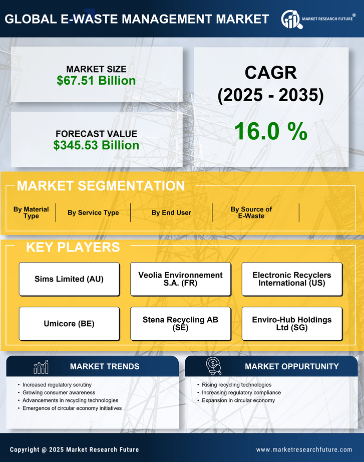 E-Waste Management Market Research Report – Forecast till 2035 Infographic