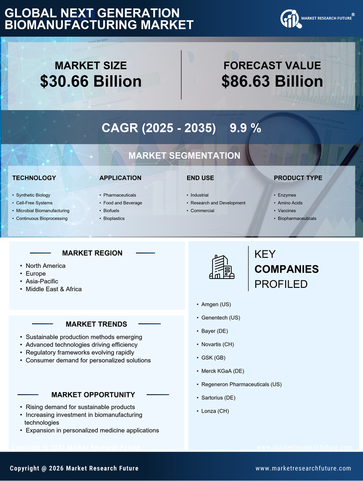 Next-Generation Biomanufacturing Market Research Report — Forecast till 2035 Infographic
