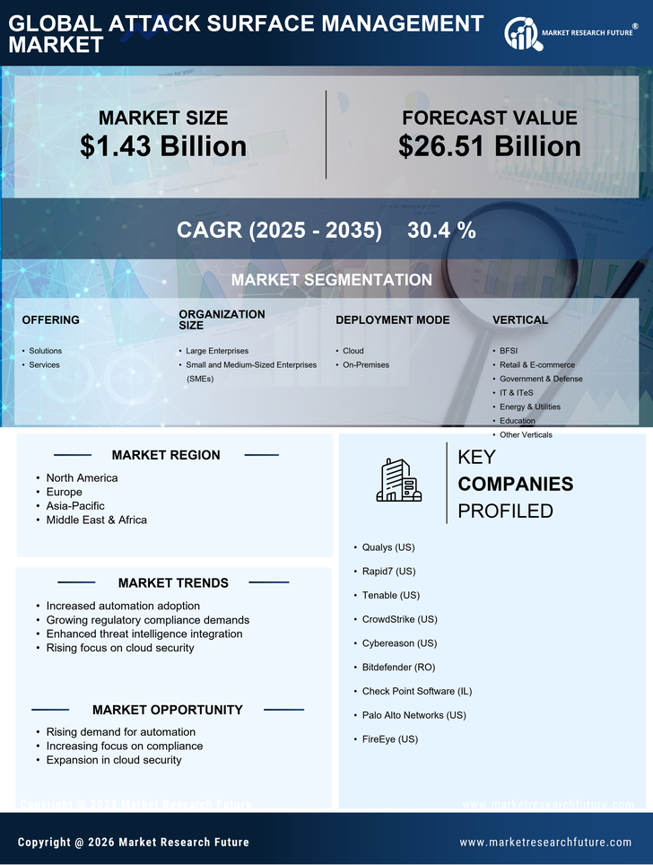 Attack Surface Management Market Research Report — Global Forecast till 2035 Infographic