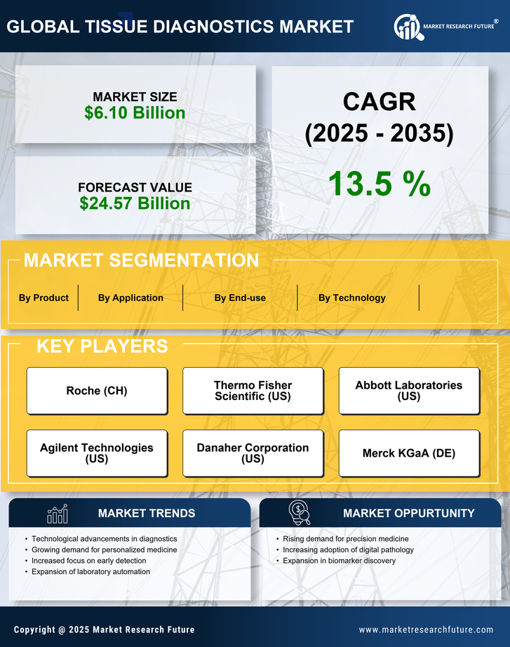 Tissue Diagnostics Market Research Report — Global Forecast till 2035 Infographic