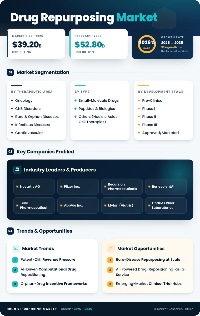 Drug Repurposing Market Research Report — Global Forecast till 2035 Infographic
