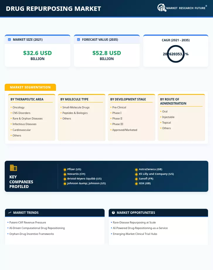 Drug Repurposing Market Research Report — Global Forecast till 2035 Infographic