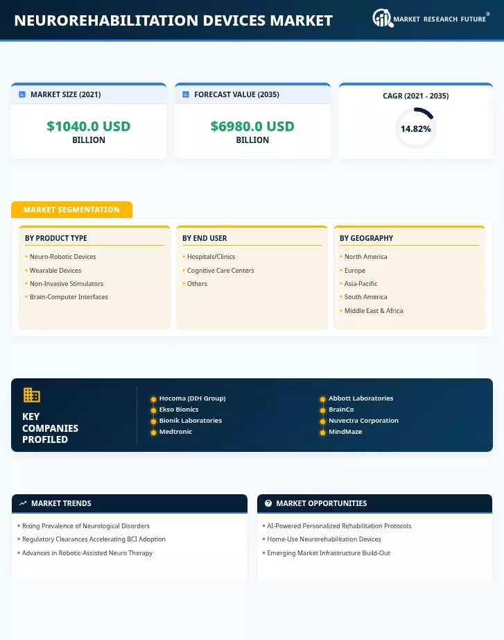 Neurorehabilitation Devices Market Research Report - Forecast till 2035 Infographic