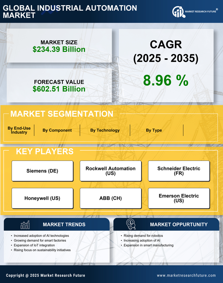 Industrial Automation Market Research Report – Forecast Till 2035 Infographic