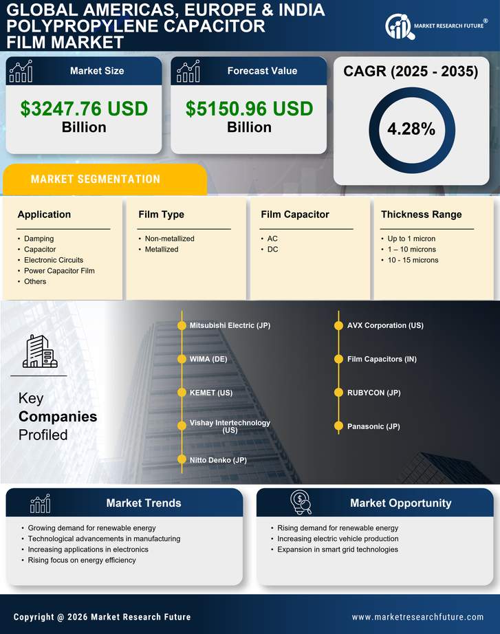 Americas, Europe & India Polypropylene Capacitor Film Market Research Report – Forecast till 2035 Infographic