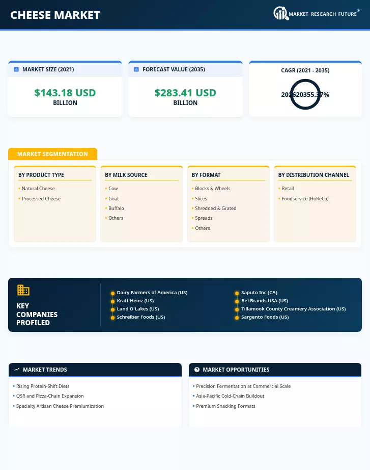 Cheese Market Research Report - Forecast to 2035 Infographic