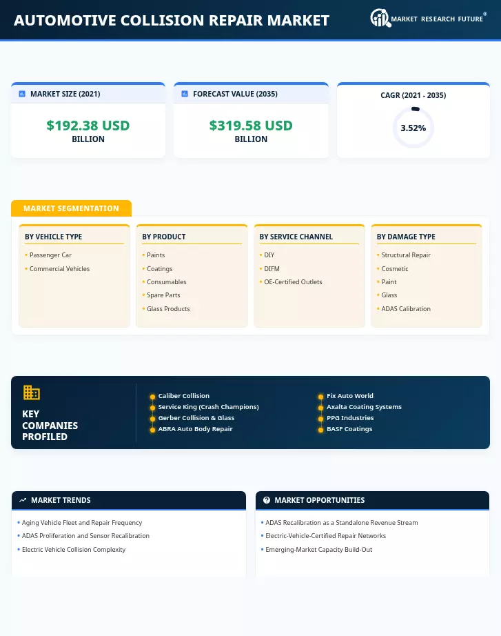 Automotive Collision Repair Market Research Report — Global Forecast till 2035 Infographic