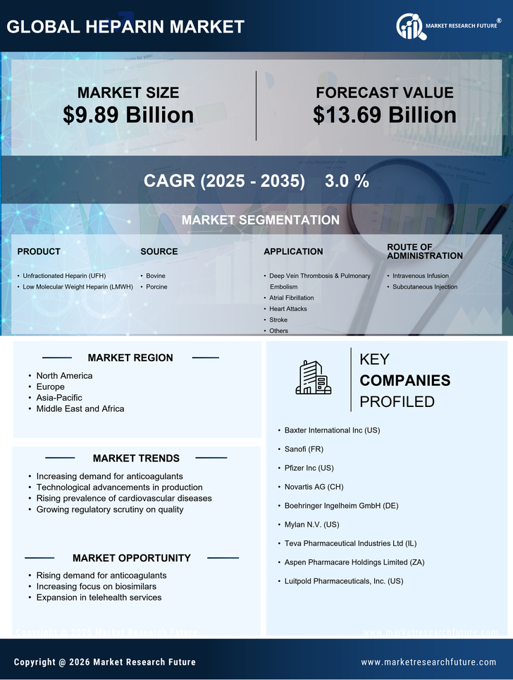 Heparin Market Research Report — Global Forecast till 2035 Infographic