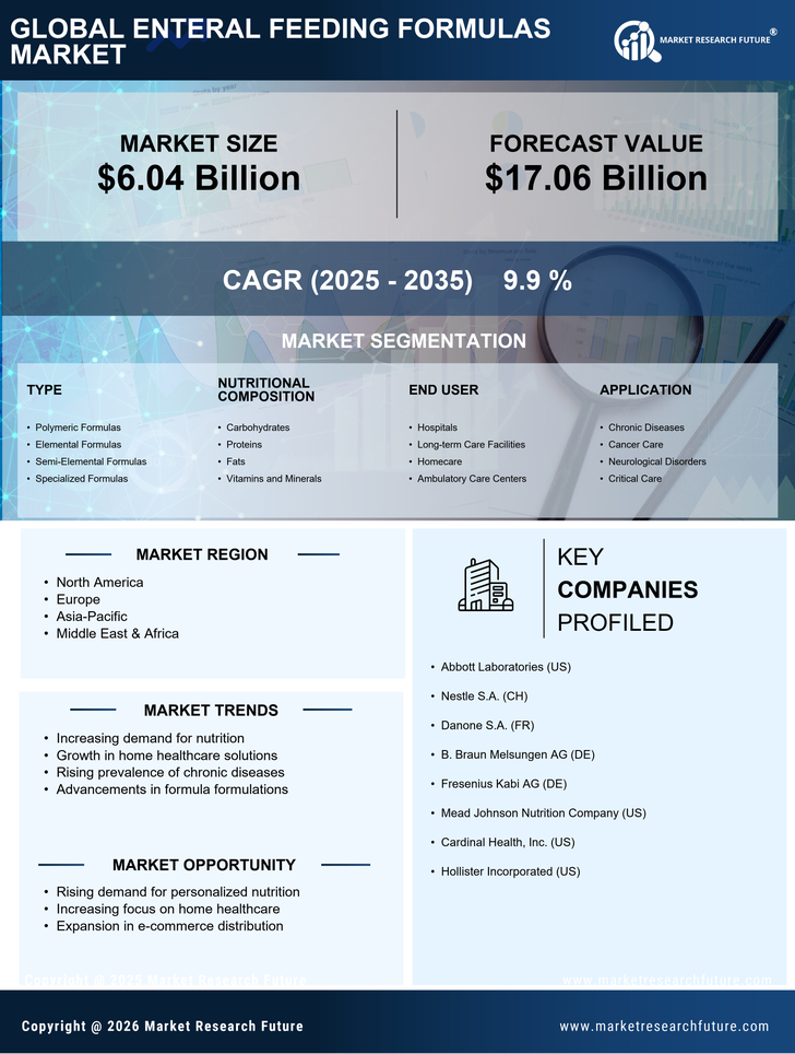Enteral Feeding Formulas Market Research Report — Global Forecast till 2035 Infographic