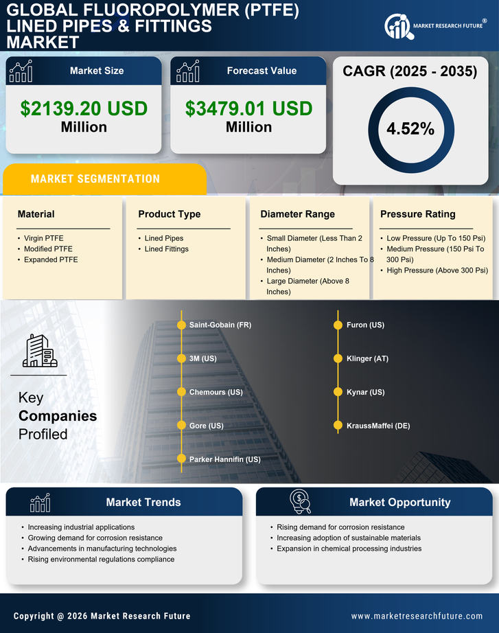 Fluoropolymer (PTFE) Lined Pipes & Fittings Market Research Report — Global Forecast till 2035 Infographic