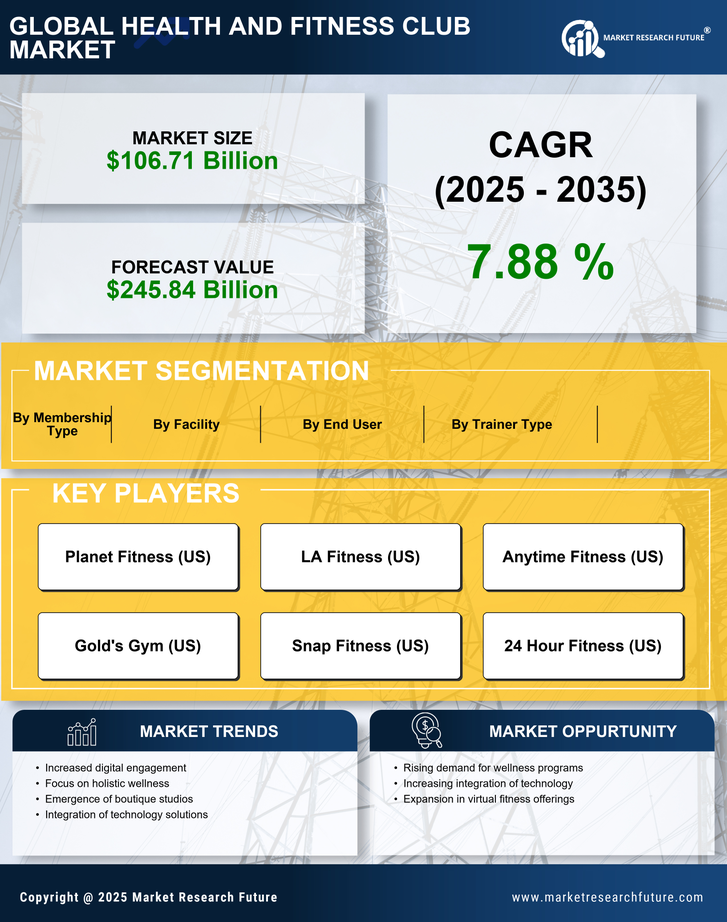 Health and Fitness Club Market Research Report — Global Forecast till 2035 Infographic