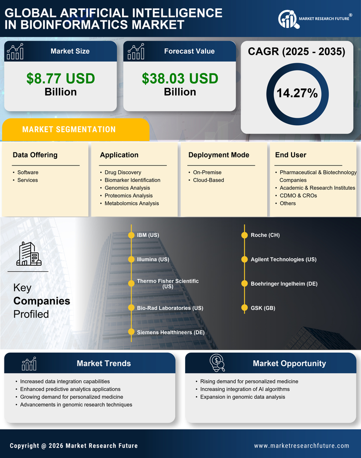 Artificial Intelligence In Bioinformatics Market Research Report — Global Forecast till 2035 Infographic
